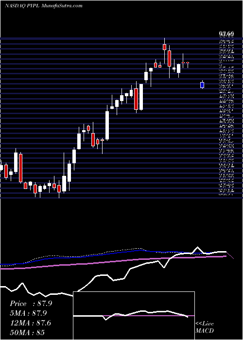  weekly chart PaypalHoldings