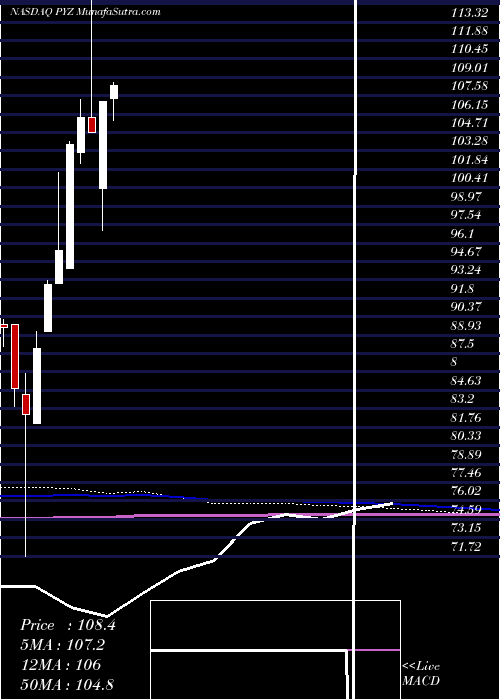  monthly chart InvescoDwa