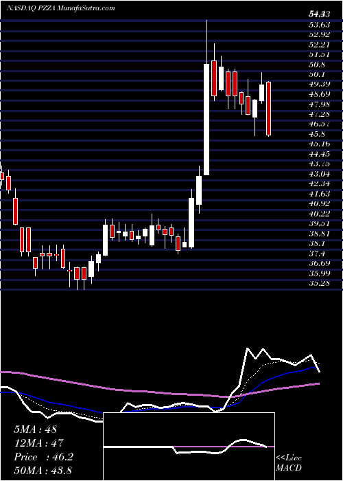  Daily chart PapaJohn