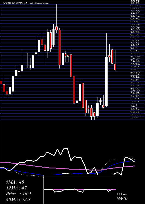  weekly chart PapaJohn