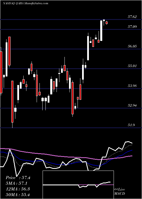  Daily chart First Trust NASDAQ ABA Community Bank Index Fund