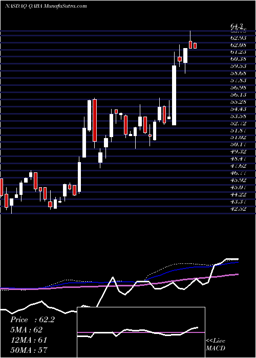  weekly chart FirstTrust