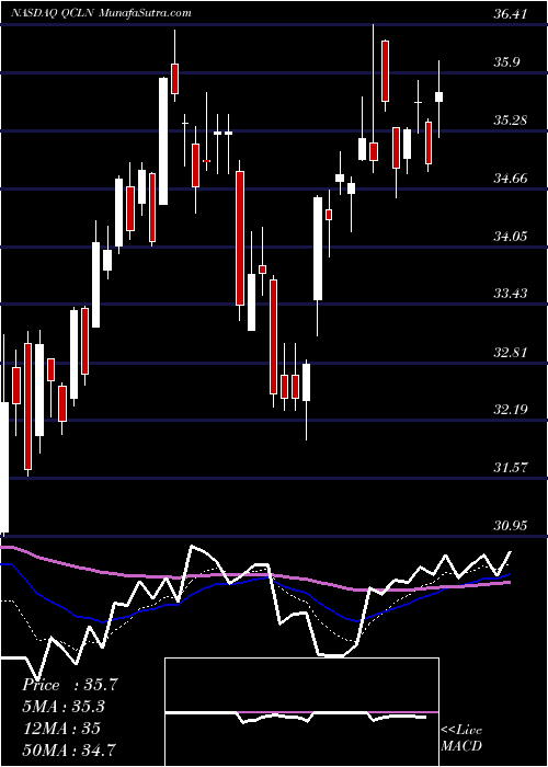  Daily chart FirstTrust