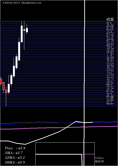  monthly chart FirstTrust