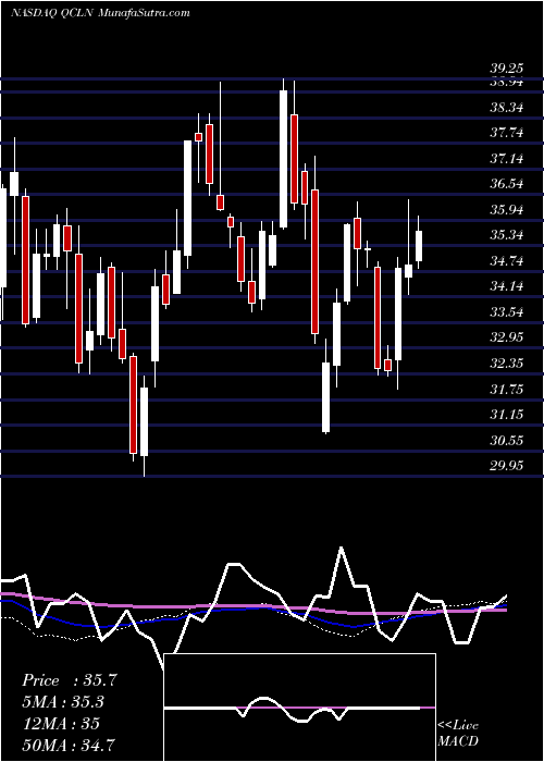  weekly chart FirstTrust