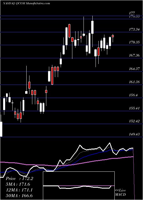  Daily chart QUALCOMM Incorporated