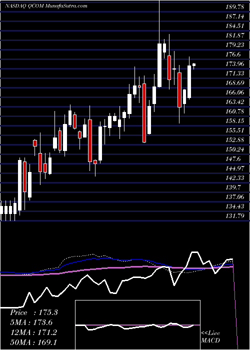 weekly chart QualcommIncorporated