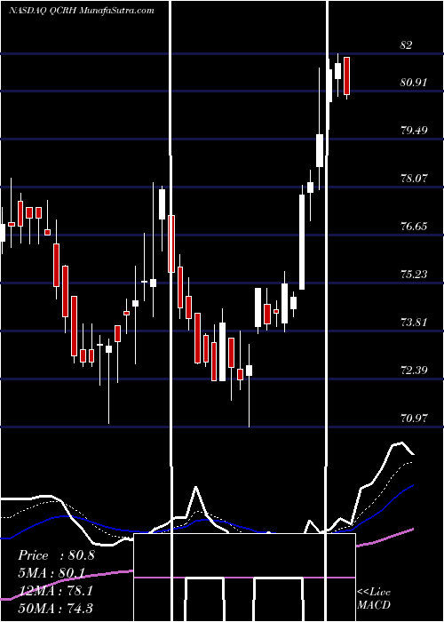  Daily chart QCR Holdings, Inc.