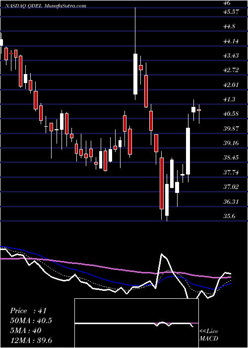  Daily chart Quidel Corporation