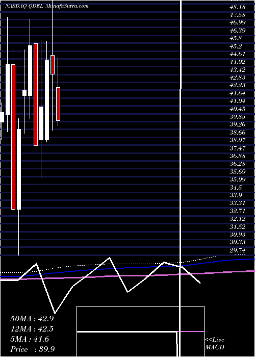  monthly chart QuidelCorporation