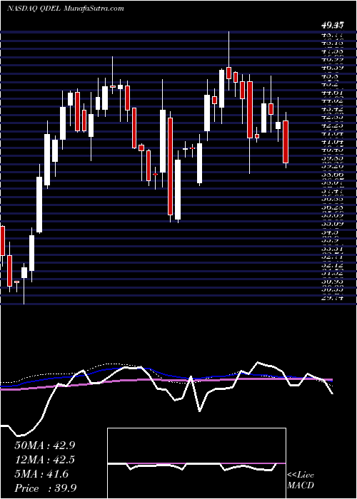  weekly chart QuidelCorporation