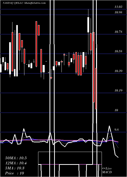  Daily chart QellAcquisition