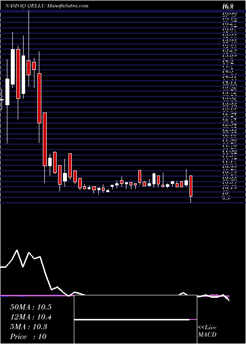  weekly chart QellAcquisition