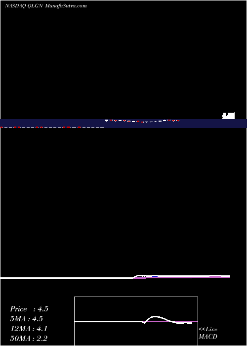  Daily chart QualigenTherapeutics