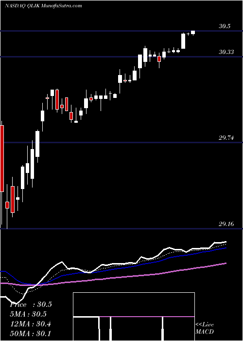  Daily chart QlikTechnologies