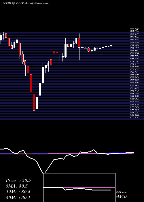  weekly chart QlikTechnologies