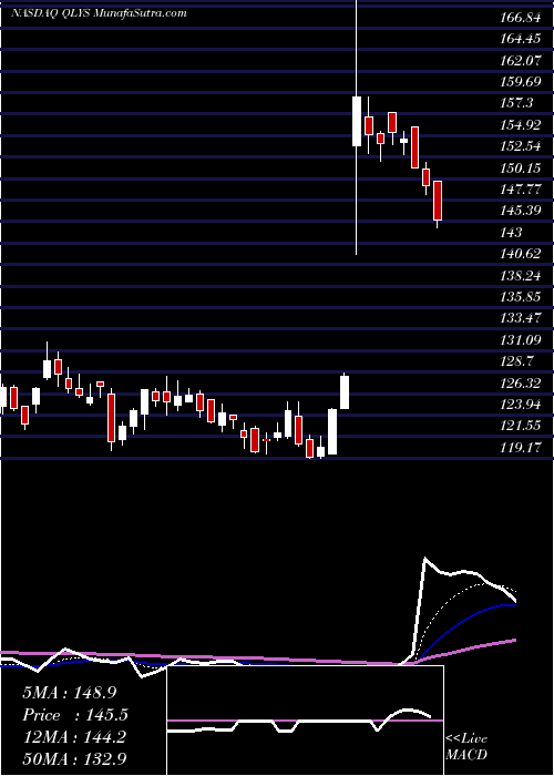  Daily chart Qualys, Inc.