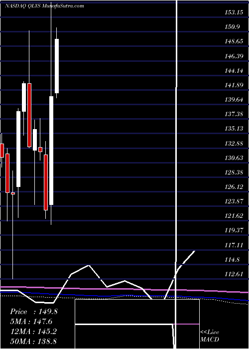  monthly chart QualysInc