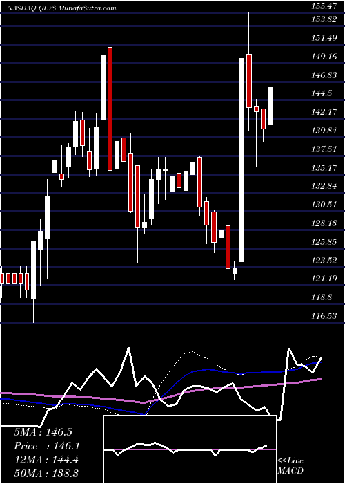  weekly chart QualysInc