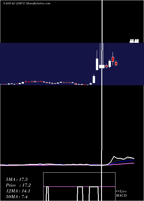  Daily chart QuantumCorp