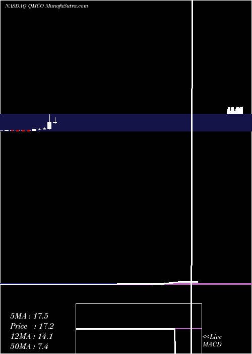  monthly chart QuantumCorp