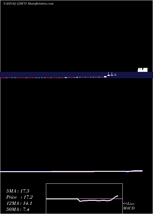  weekly chart QuantumCorp