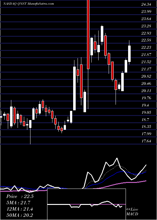  Daily chart QuinstreetInc