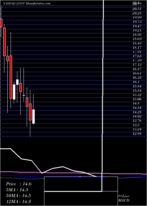  monthly chart QuinstreetInc