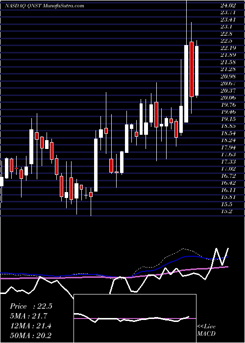  weekly chart QuinstreetInc