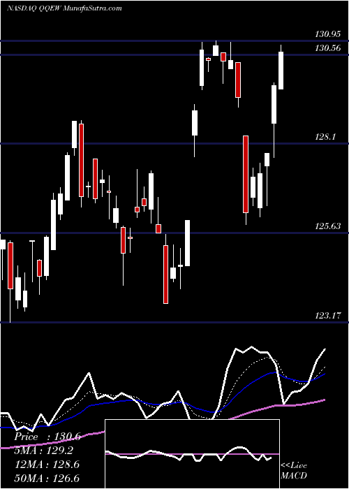  Daily chart FirstTrust