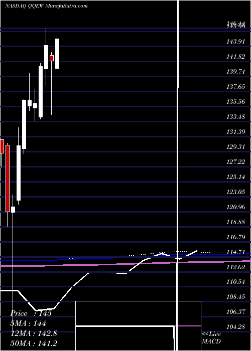  monthly chart FirstTrust