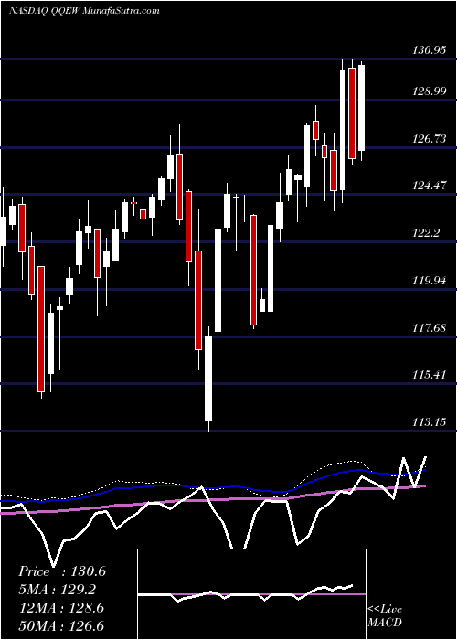  weekly chart FirstTrust