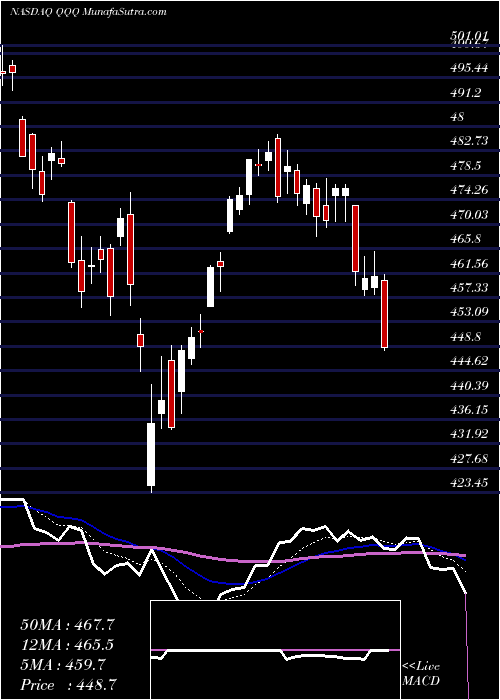 Invesco QQQ (QQQ) Page