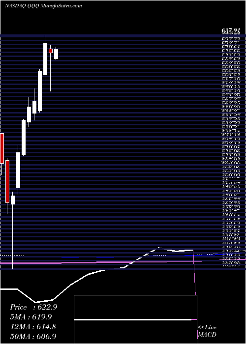  monthly chart InvescoQqq