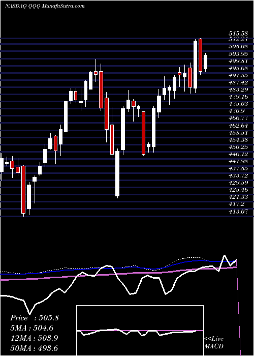  weekly chart InvescoQqq