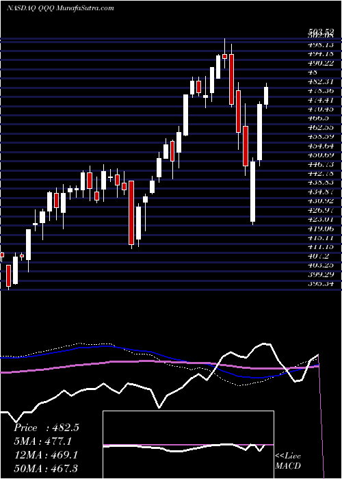  weekly chart InvescoQqq