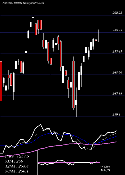  Daily chart InvescoNasdaq