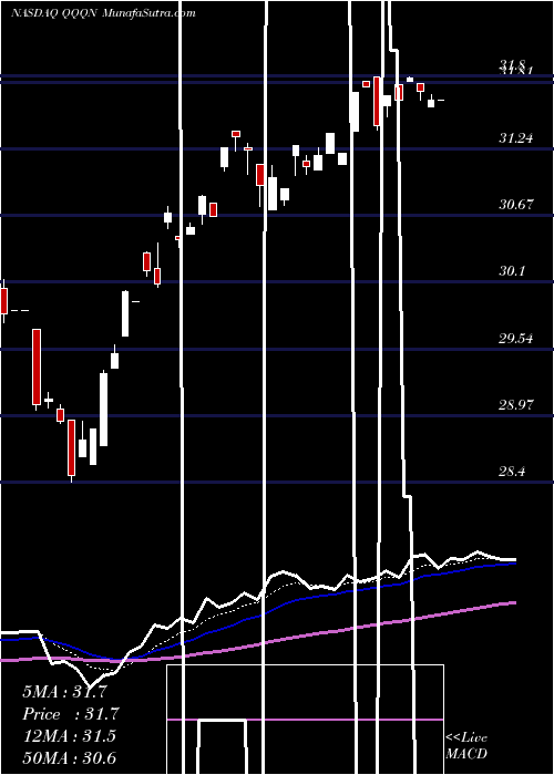  Daily chart VictorysharesNasdaq