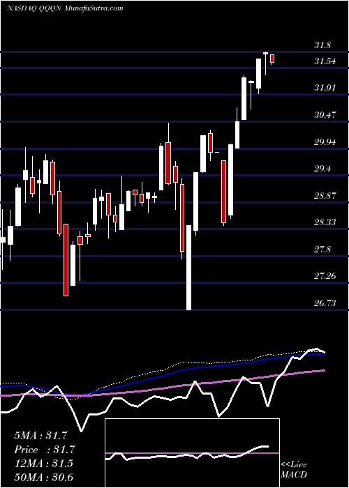  weekly chart VictorysharesNasdaq