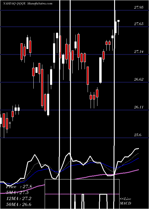  Daily chart NuveenNasdaq