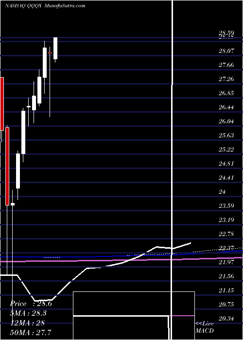  monthly chart NuveenNasdaq