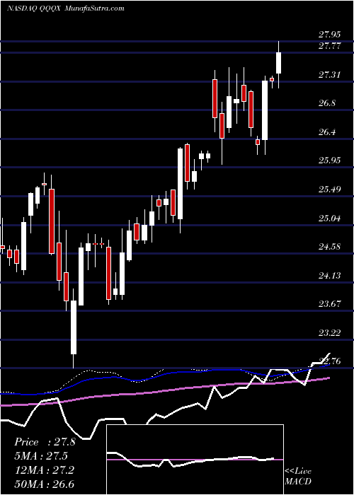  weekly chart NuveenNasdaq