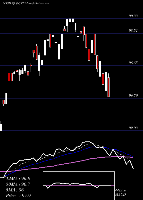  Daily chart First Trust NASDAQ-100 Ex-Technology Sector Index Fund