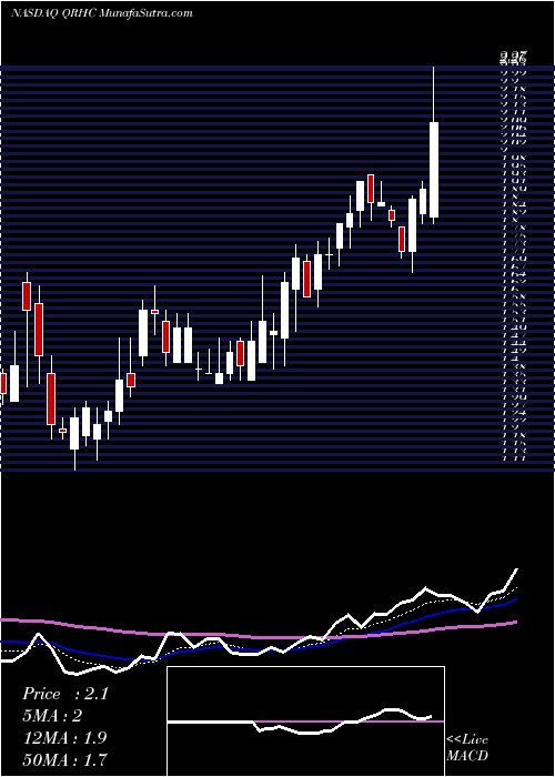  Daily chart Quest Resource Holding Corporation