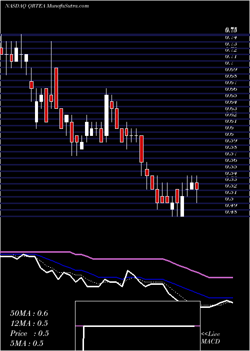  Daily chart QurateRetail