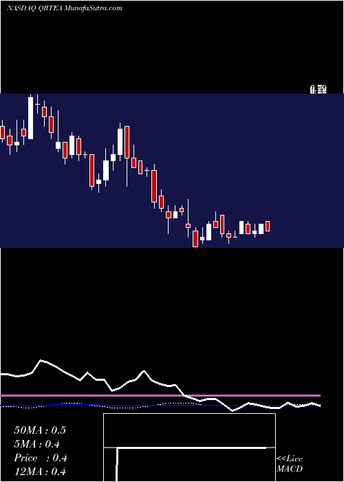  weekly chart QurateRetail
