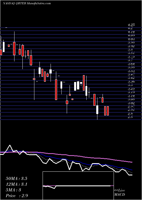  Daily chart Qurate Retail, Inc.