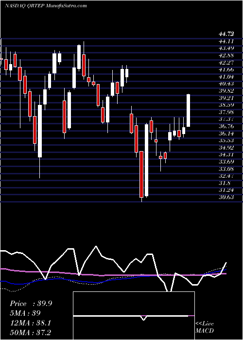  weekly chart QurateRetail