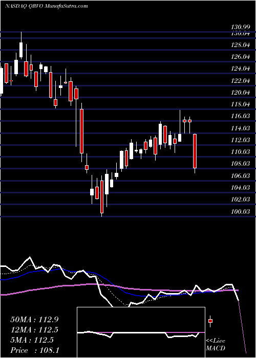  Daily chart Qorvo, Inc.