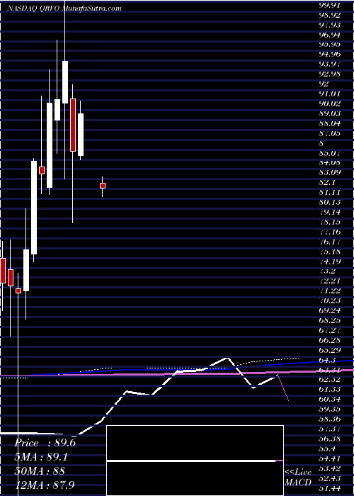  monthly chart QorvoInc